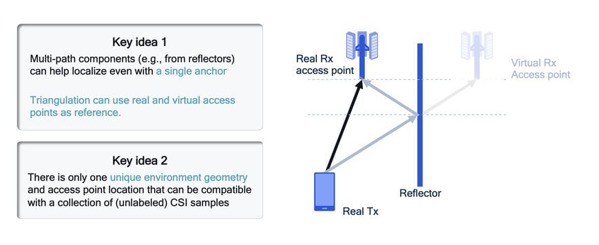 Bringing AI research to wireless communication and sensing 